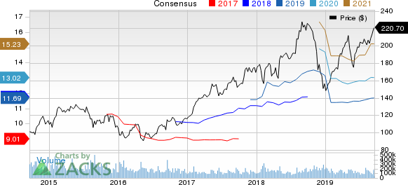 Apple Inc. Price and Consensus