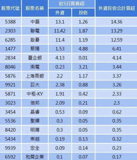 資料來源：籌碼K線/整理：陳唯泰