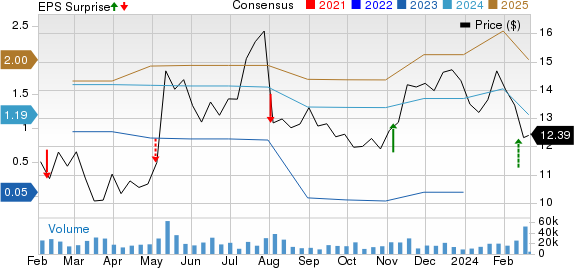 The Goodyear Tire & Rubber Company Price, Consensus and EPS Surprise