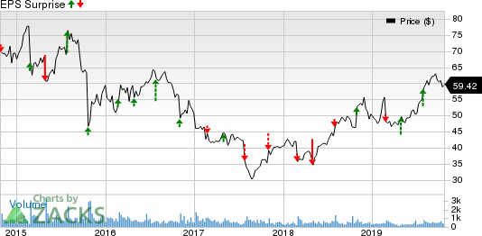 Huron Consulting Group Inc. Price and EPS Surprise