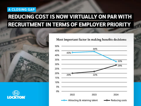 Survey confirms the need to reduce costs is increasing in importance for employers when it comes to making benefits decisions. (Source: Lockton)