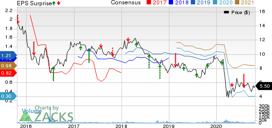 Barclays PLC Price, Consensus and EPS Surprise