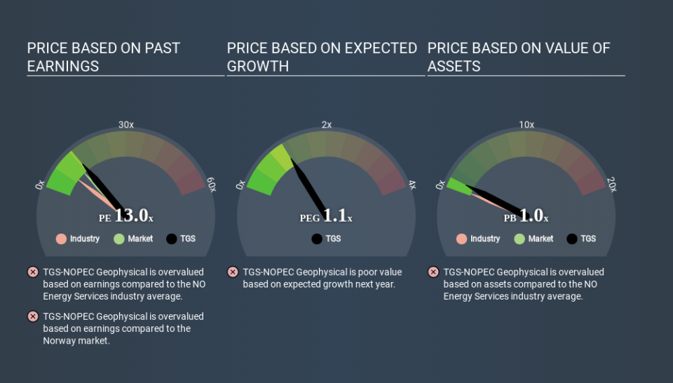 OB:TGS Price Estimation Relative to Market April 19th 2020