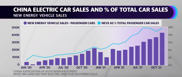 Electric passenger car sales in China have risen dramatically in 2021. (Source: China Association of Auto Manufacturers)