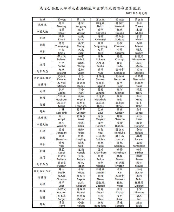 史上最狂「護國防護罩」台灣4年閃95颱風！白鹿「成傳說」原因曝光