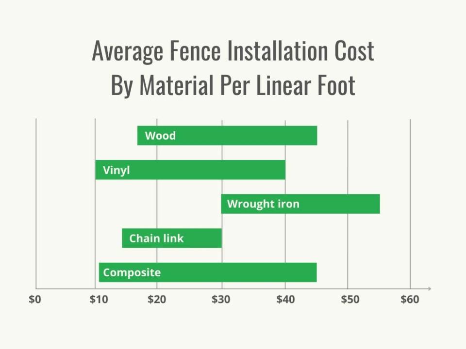 Fence Installation Cost by Material - 1