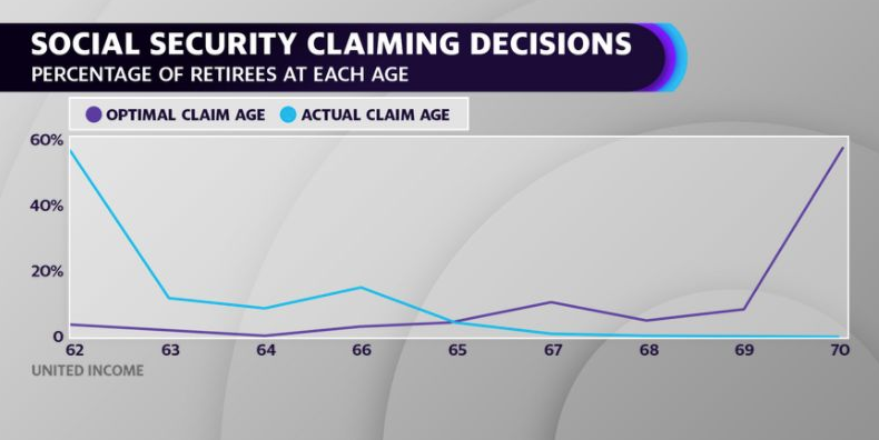 Only 4% of retirees are waiting until 70 years old to claim Social Security, according to United Income. 