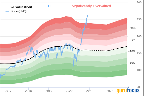 Deere & Co.: No Getting Around the Valuation