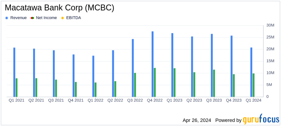 Macatawa Bank Corp (MCBC) Q1 2024 Earnings: Misses Analyst Forecasts Amid Merger Developments