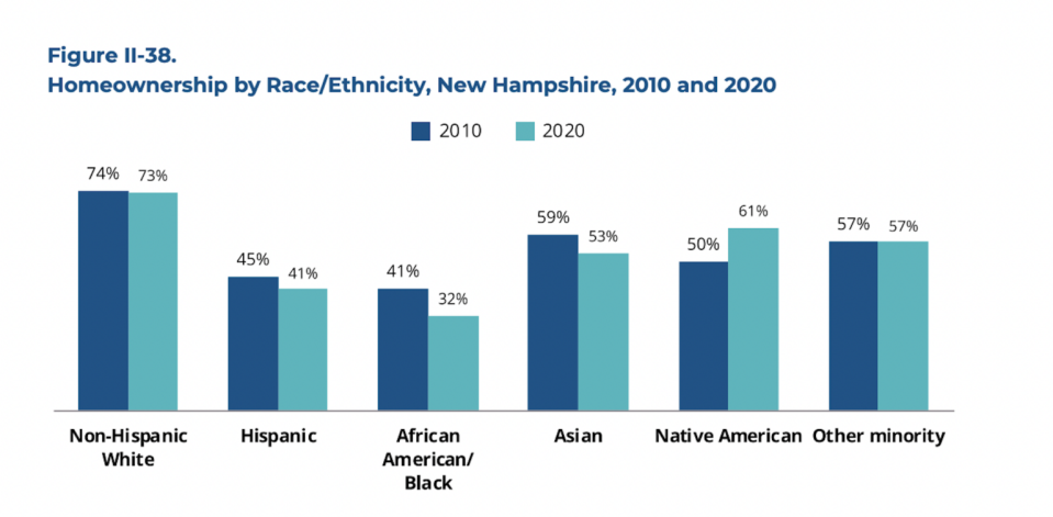 Homeownership by Race/Ethnicity chart