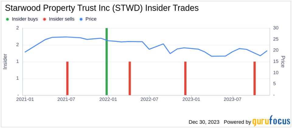 Starwood Property Trust Inc President Jeffrey Dimodica Sells 75,000 Shares