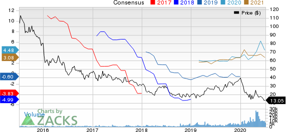 Scorpio Tankers Inc. Price and Consensus