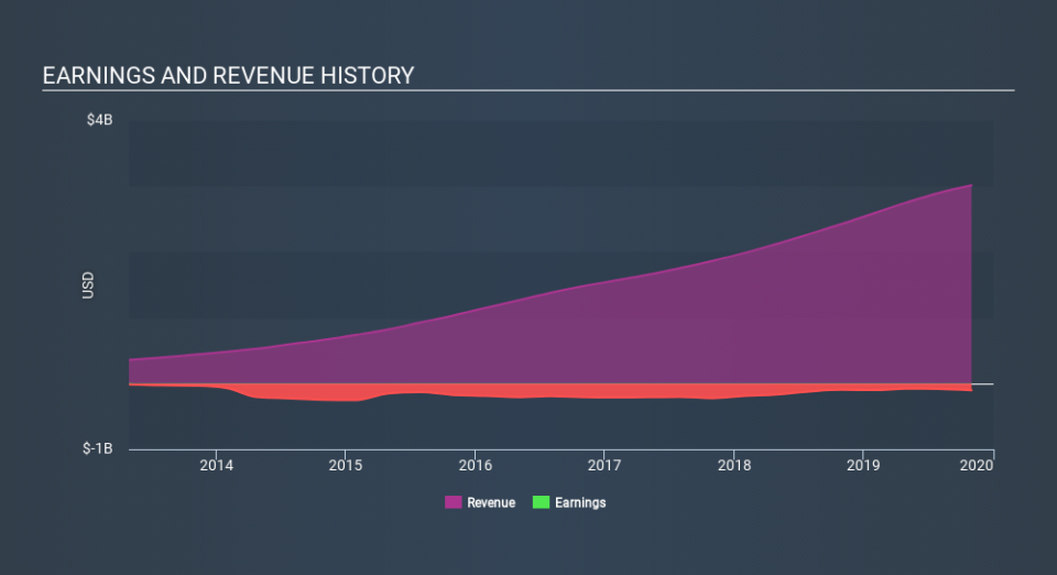 NYSE:PANW Income Statement, February 11th 2020