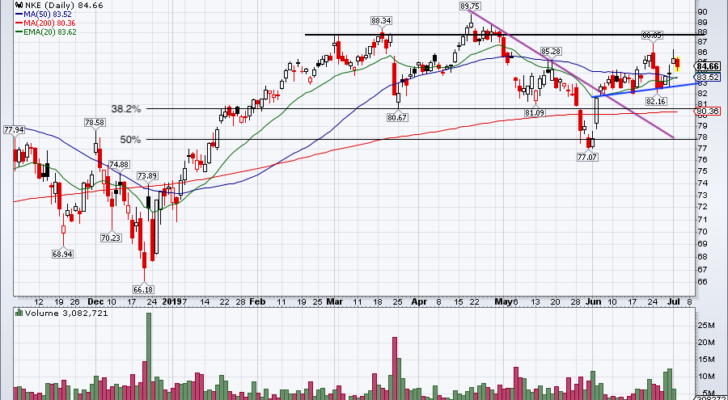 top stock trades for NKE
