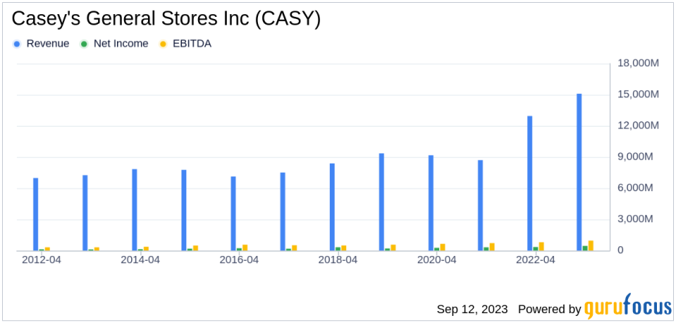 Casey's General Stores Inc's Meteoric Rise: Unpacking the 21% Surge in Just 3 Months