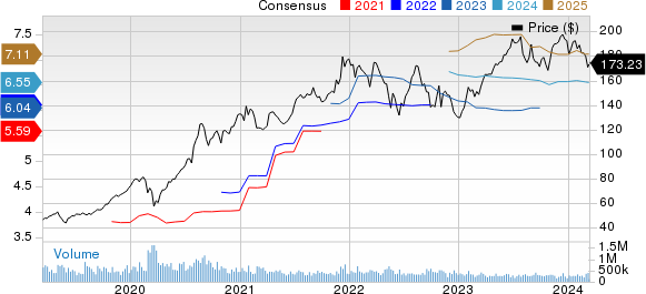 Apple Inc. Price and Consensus