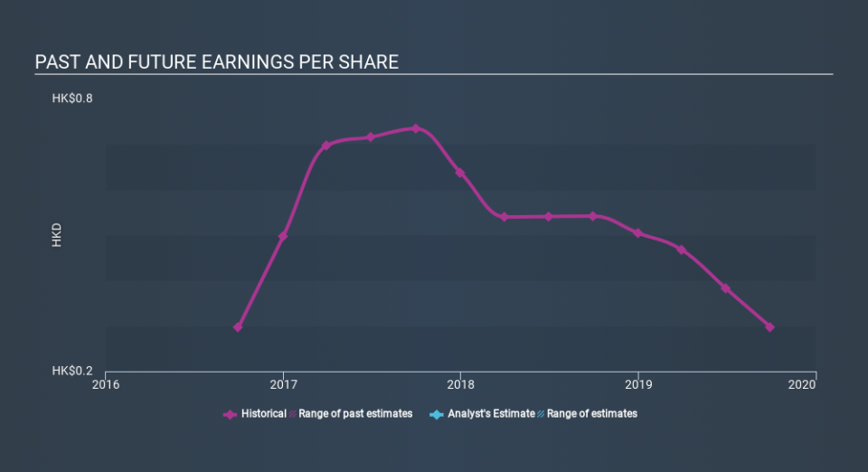 SEHK:224 Past and Future Earnings, January 27th 2020