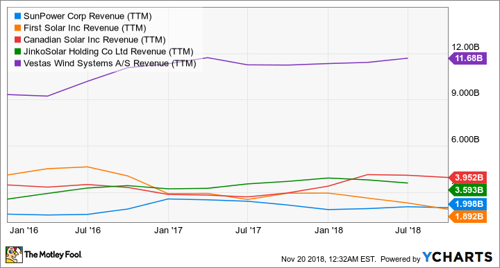 SPWR Revenue (TTM) Chart