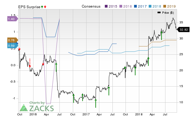 Comtech (CMTL) possesses the right combination of the two key ingredients for a likely earnings beat in its upcoming report. Get prepared with the key expectations.