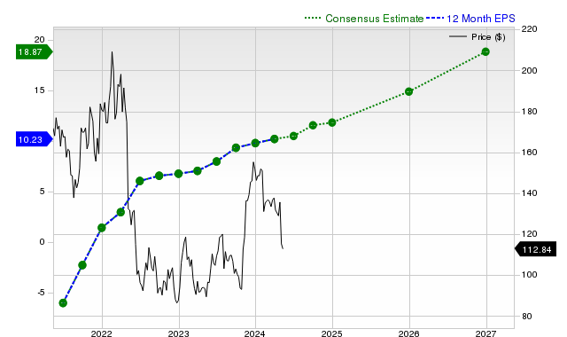 12-month consensus EPS estimate for EXPE _12MonthEPSChartUrl