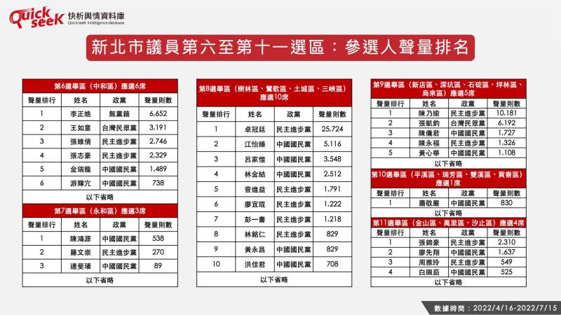 ▲新北市議員第六至第十一選區：參選人聲量排名（圖／QuickseeK提供）