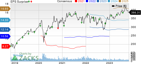 Mastercard Incorporated Price, Consensus and EPS Surprise