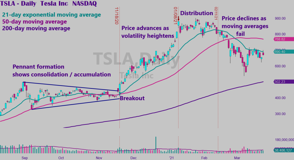 Tesla stock is pushing up against its 21-day exponential moving average after slicing through other support, following a period of institutional distribution. Off its lows, Tesla could be at a major inflection point, but Investor's Business Daily is warning not to jump back in too soon.