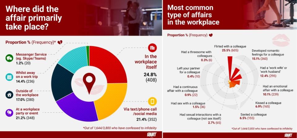 Chart showing where workplace infidelity took place and what type of an affair it was from a recent survey by RANT Casino