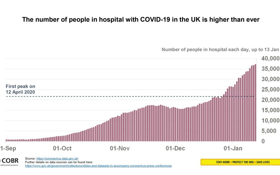 No of hospital admissions higher than ever