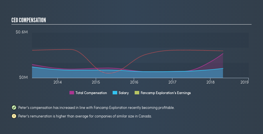 TSXV:FNC CEO Compensation, June 10th 2019