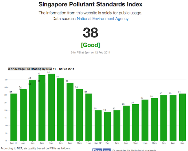 In a Facebook post Tuesday night, Singapore Environment and Water Resources Minister Vivian Balakrishnan shared that Singapore is facing an early and prolonged bout of haze. “Again. Hot spots increasing dramatically in Sumatra, with 458 visible today. Haze may worsen when the winds weaken next week. Some rain expected, but not enough to douse the fires. We will try to encourage them to take action — but we all know the welfare of close neighbours is not their priority. Hard truths of regional politics,” he wrote. According to the National Environment Agency (NEA) website, there were 458 hot spots detected on Tuesday, with 246 in the Riau province. This was more than double the 187 detected on Monday. Although the likelihood of transboundary haze affecting Singapore this week remains low because prevailing northeasterly winds are expected to remain for these two weeks, NEA said Singapore may experience “occasional slight haze due to the accumulation of particulate matter under stable atmospheric conditions”. As at 9pm on Tuesday, Singapore’s three-hour Pollutant Standards Index (PSI) reading was 38 — within the “good” air quality range. Singapore experienced its worst bout of haze in June last year, with the PSI hitting a record high of 401 at ... The post If the readings on these charts go through the roof, you know the haze is coming appeared first on Vulcan Post.