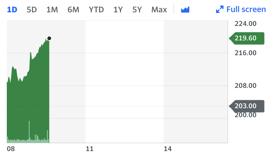 MoneySuperMarket. Chart: Yahoo Finance UK