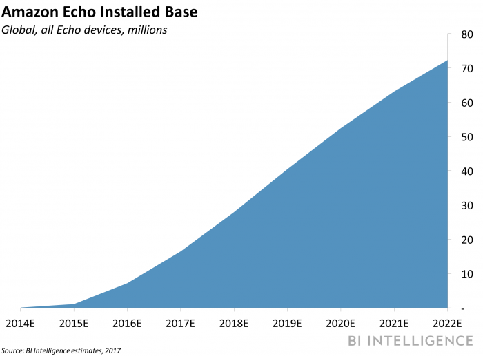 amzn echo install base