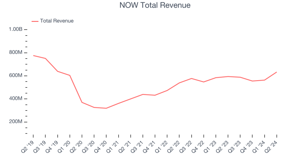 NOW Total Revenue