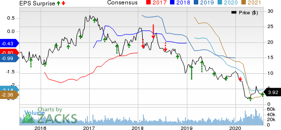 PattersonUTI Energy, Inc. Price, Consensus and EPS Surprise