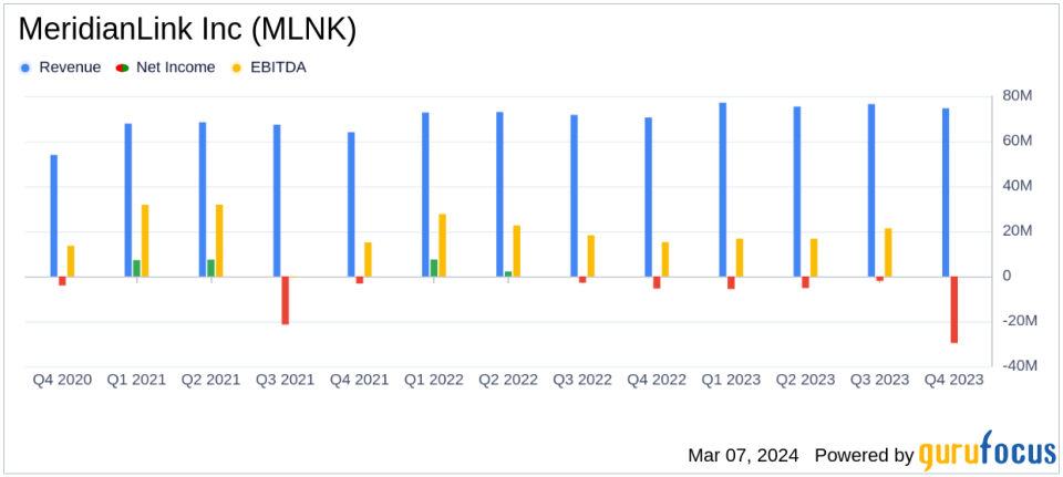 MeridianLink Inc (MLNK) Reports Growth Amidst Challenges in Q4 and Fiscal Year 2023