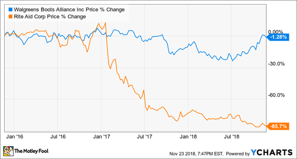 3-year chart of WBA and RAD stock prices.