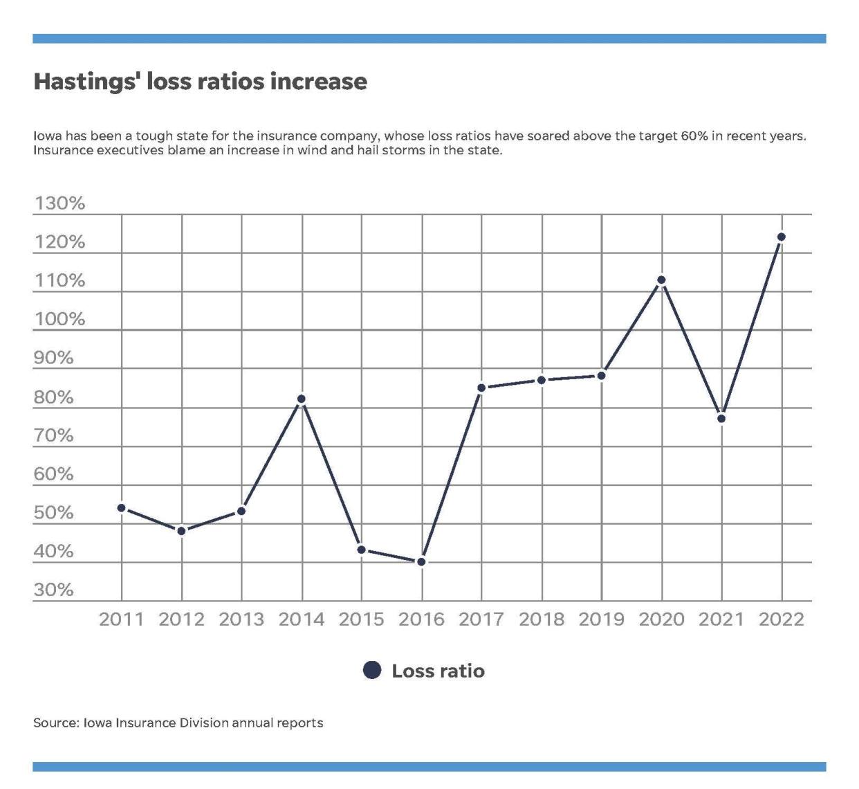 Hastings Mutual Insurance loss ratios