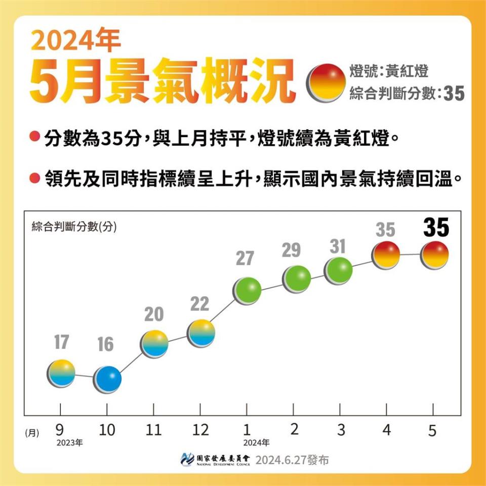 國發會公布5月景氣燈號 連兩個月亮