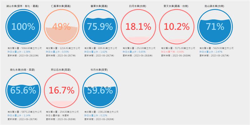 寶二、寶山、湖山水庫達100%滿水位。（圖／翻攝自台灣水庫即時水情官網）