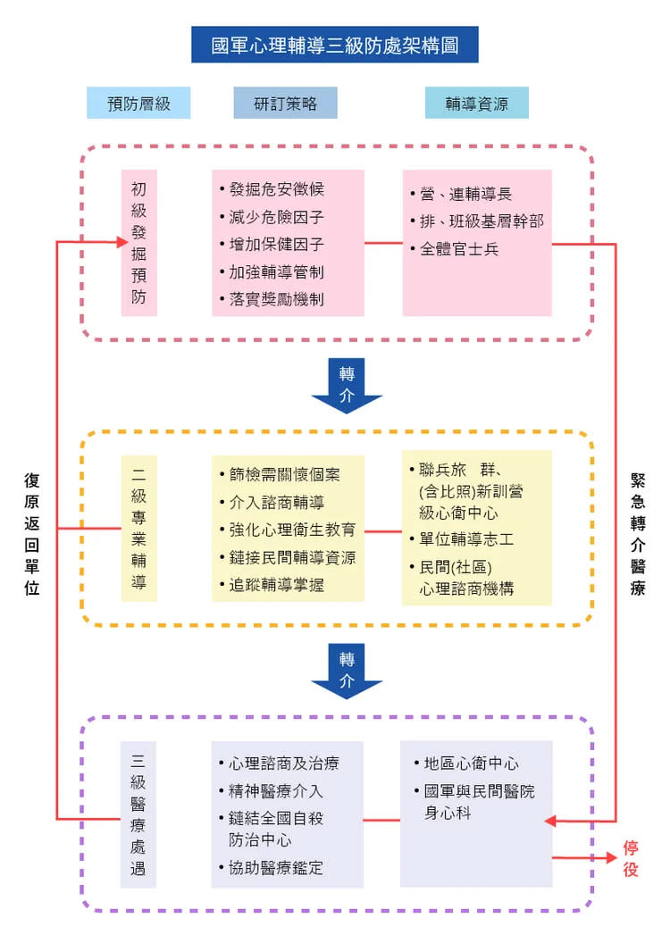 軍中心理輔導防處架構圖。徐巧芯辦公室提供