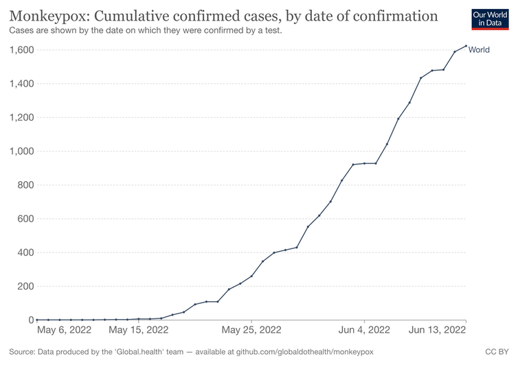 Chart showing the rise in monkeypox cases.