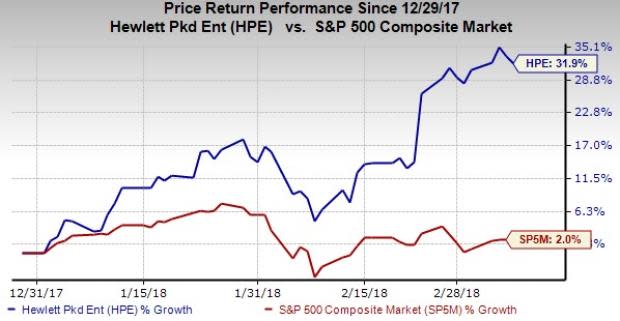 We pick six technology stocks with market capital of more than $15 billion that are ideal for momentum investors.