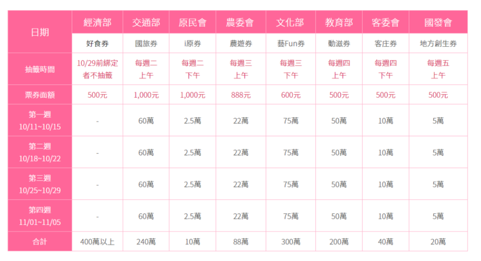 （翻攝自五倍券官網）。