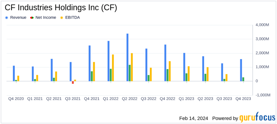 CF Industries Holdings Inc Reports Full Year 2023 Earnings Amidst Global Energy Shifts