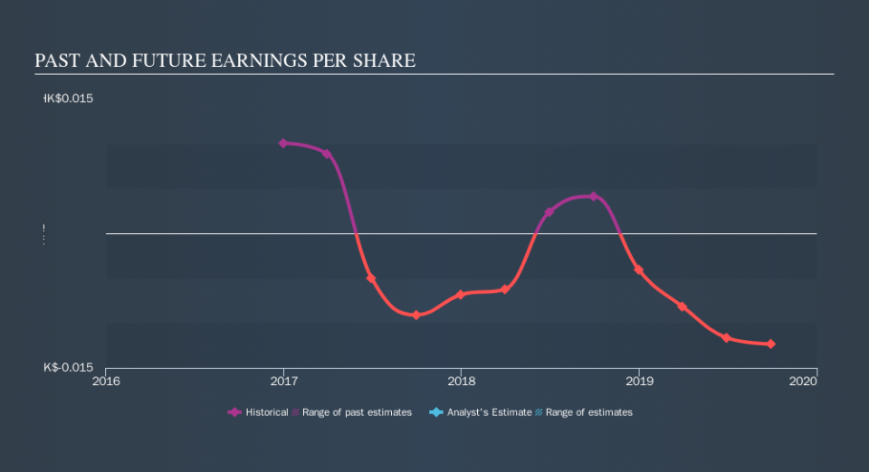 SEHK:8460 Past and Future Earnings, November 22nd 2019