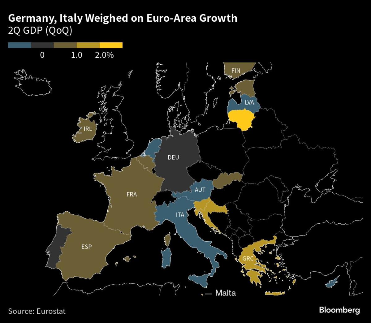 Die Eurozone wächst kaum, nachdem der Exporteinbruch den Druck erhöht