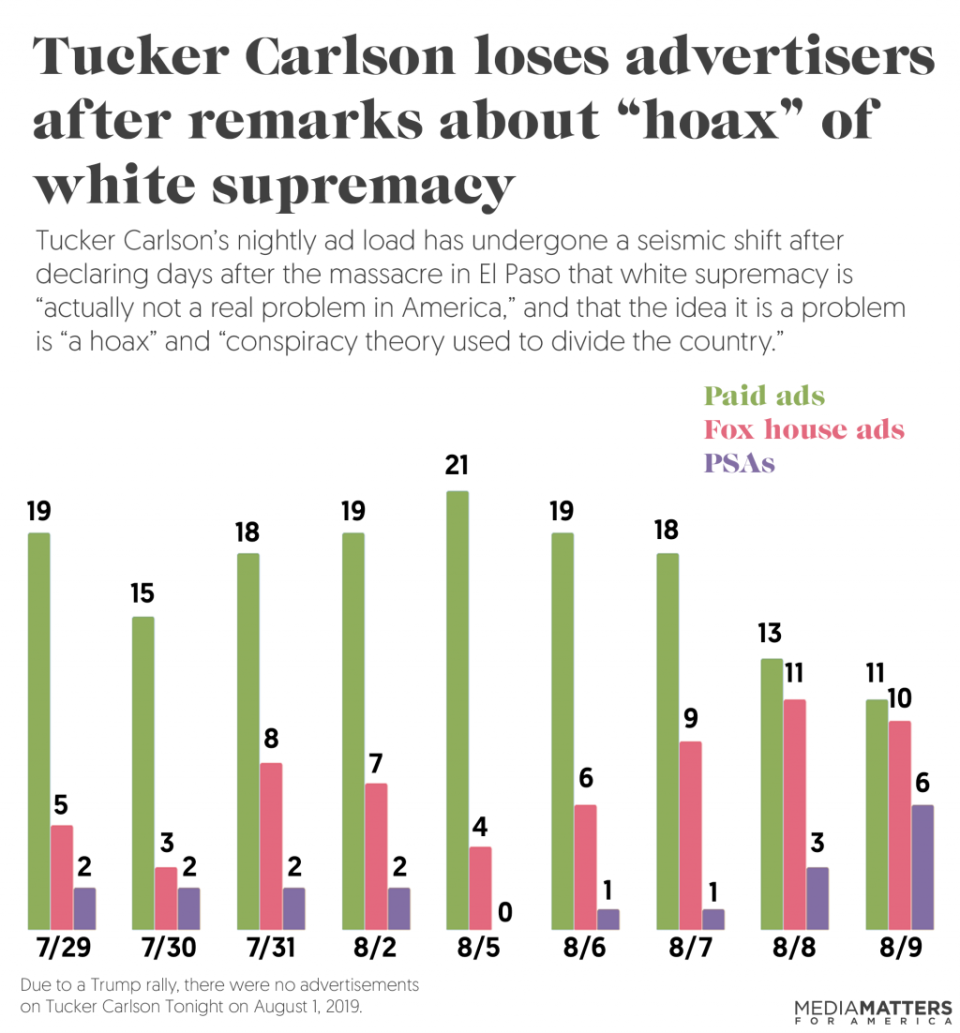 (Photo: <a href="https://www.mediamatters.org/tucker-carlson/tucker-carlson-tonight-loses-advertisers-after-remarks-about-hoax-white-supremacy" target="_blank">Media Matters for America</a>)