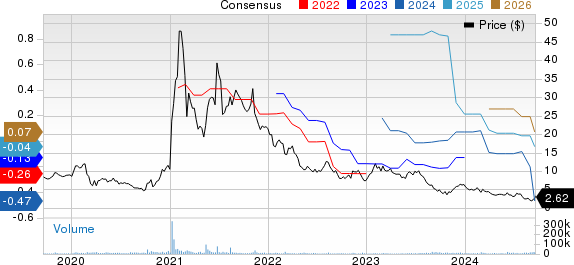 3D Systems Corporation Price and Consensus