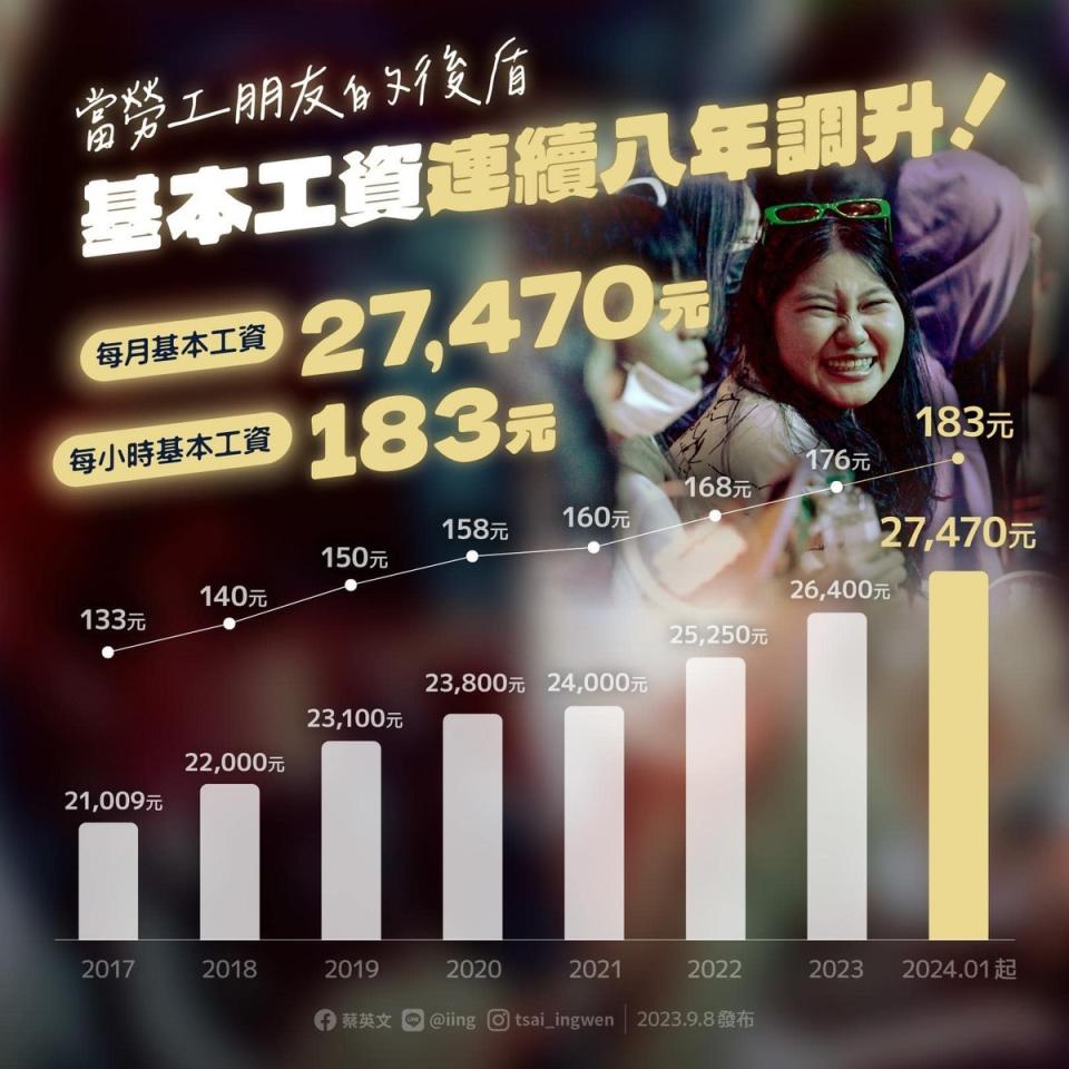 基本工資自明年1月1日起調漲，月薪由2萬6400元調高至2萬7470元，時薪由176元調整至183元。   圖：翻攝蔡英文 Tsai Ing-wen臉書（資料照）。